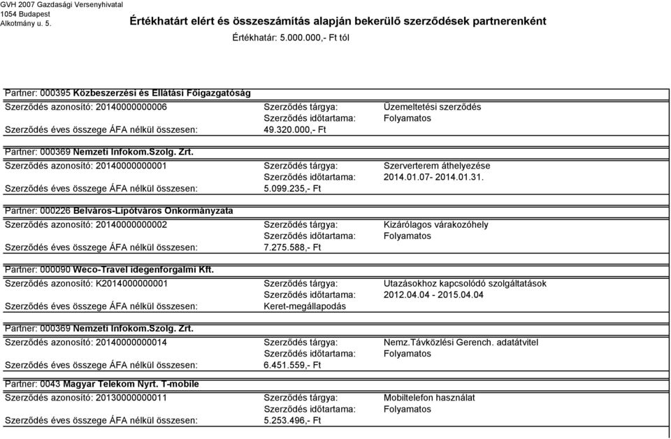 235,- Ft Partner: 000226 Belváros-Lipótváros Önkormányzata Szerződés azonosító: 20140000000002 Szerződés tárgya: Kizárólagos várakozóhely 7.275.588,- Ft Partner: 000090 Weco-Travel idegenforgalmi Kft.