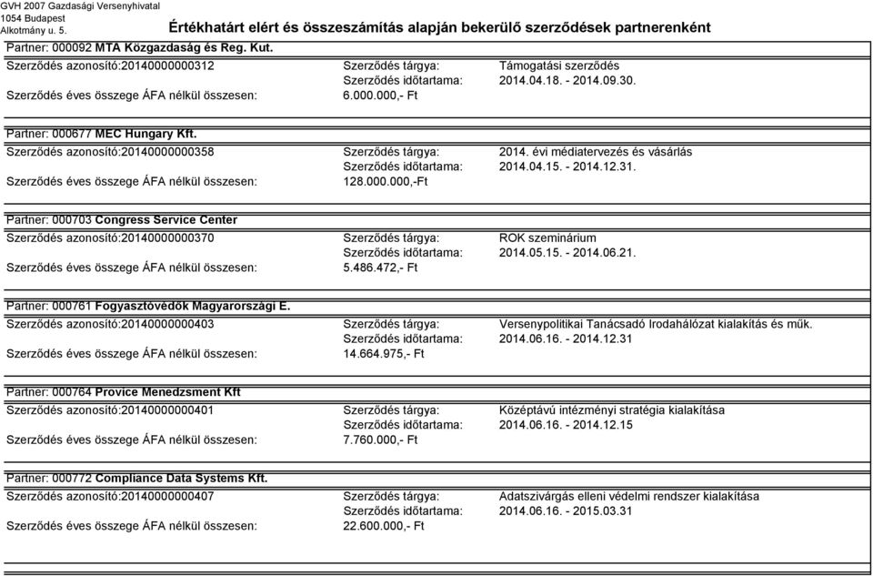 05.15. - 2014.06.21. 5.486.472,- Ft Partner: 000761 Fogyasztóvédők Magyarországi E. Szerződés azonosító:20140000000403 Szerződés tárgya: Versenypolitikai Tanácsadó Irodahálózat kialakítás és műk.