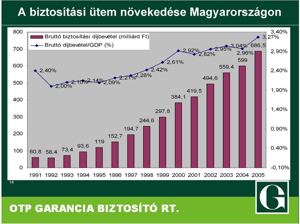 Bruttó biztosítási díjbevétel (milliárd Ft) 73,4 93,6 119 194,7 152,7 244,6 297,8 419,5 384,1 3,40% 3,27% 2,90%