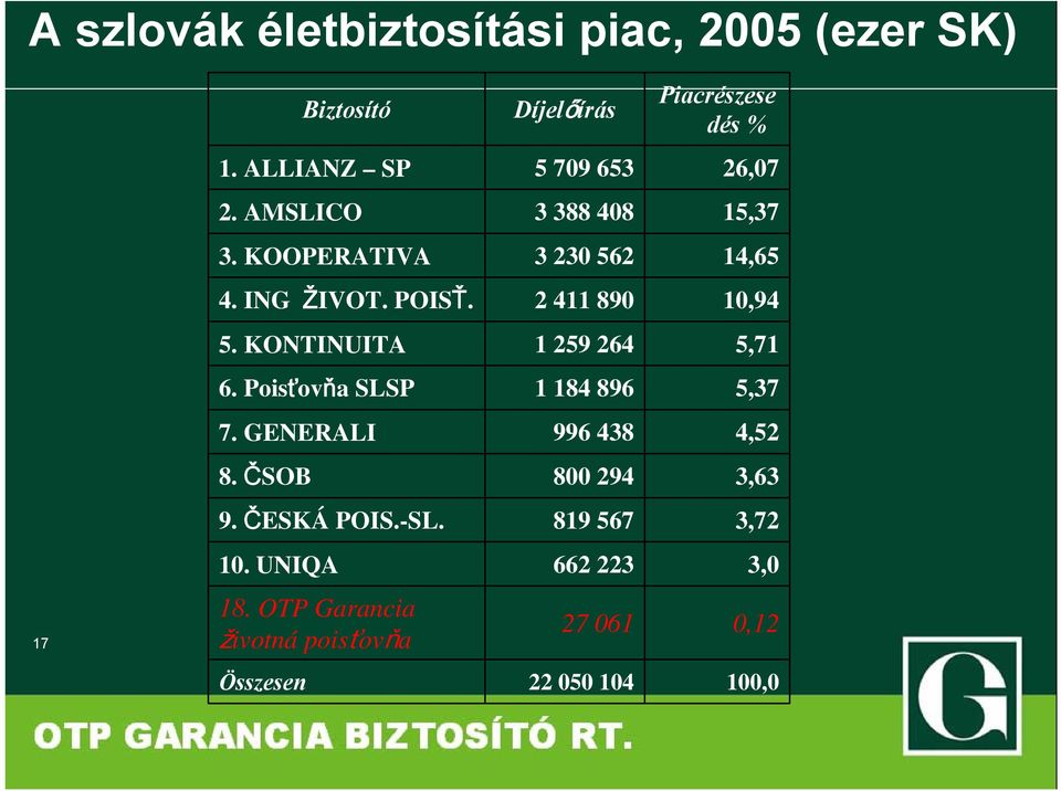 2 411 890 10,94 5. KONTINUITA 1 259 264 5,71 6. Poisťovňa SLSP 1 184 896 5,37 7. GENERALI 996 438 4,52 8.