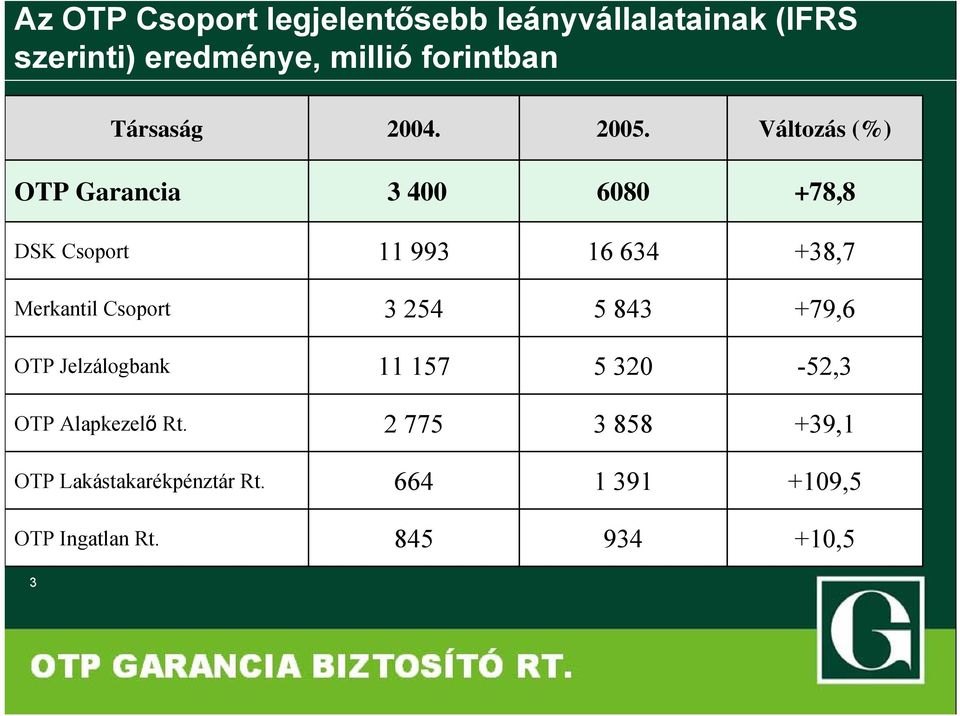 Változás (%) OTP Garancia 3 400 6080 +78,8 DSK Csoport 11 993 16 634 +38,7 Merkantil Csoport