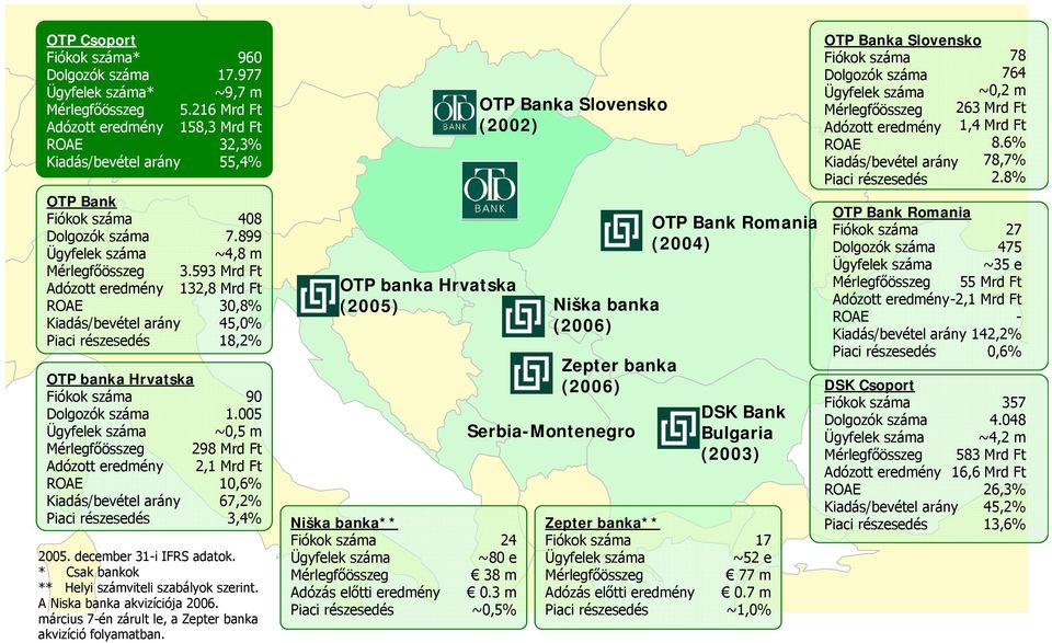 216 Mrd Ft 158,3 Mrd Ft 32,3% 55,4% 408 7.899 ~4,8 m 3.593 Mrd Ft 132,8 Mrd Ft 30,8% 45,0% 18,2% 90 1.