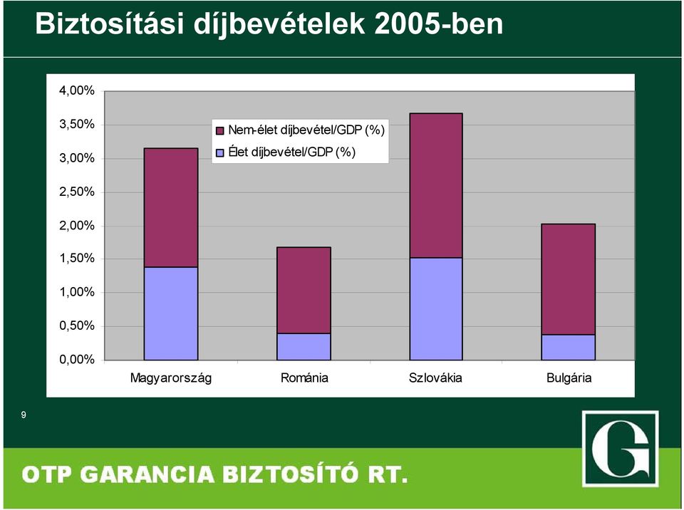 díjbevétel/gdp (%) 2,50% 2,00% 1,50% 1,00%