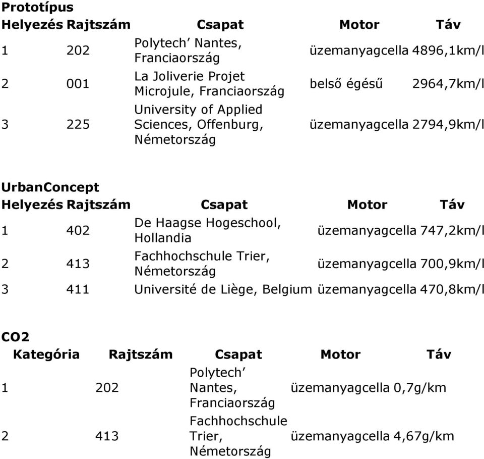 De Haagse Hogeschool, Hollandia Fachhochschule Trier, Németország üzemanyagcella 747,2km/l üzemanyagcella 700,9km/l 3 411 Université de Liège, Belgium üzemanyagcella