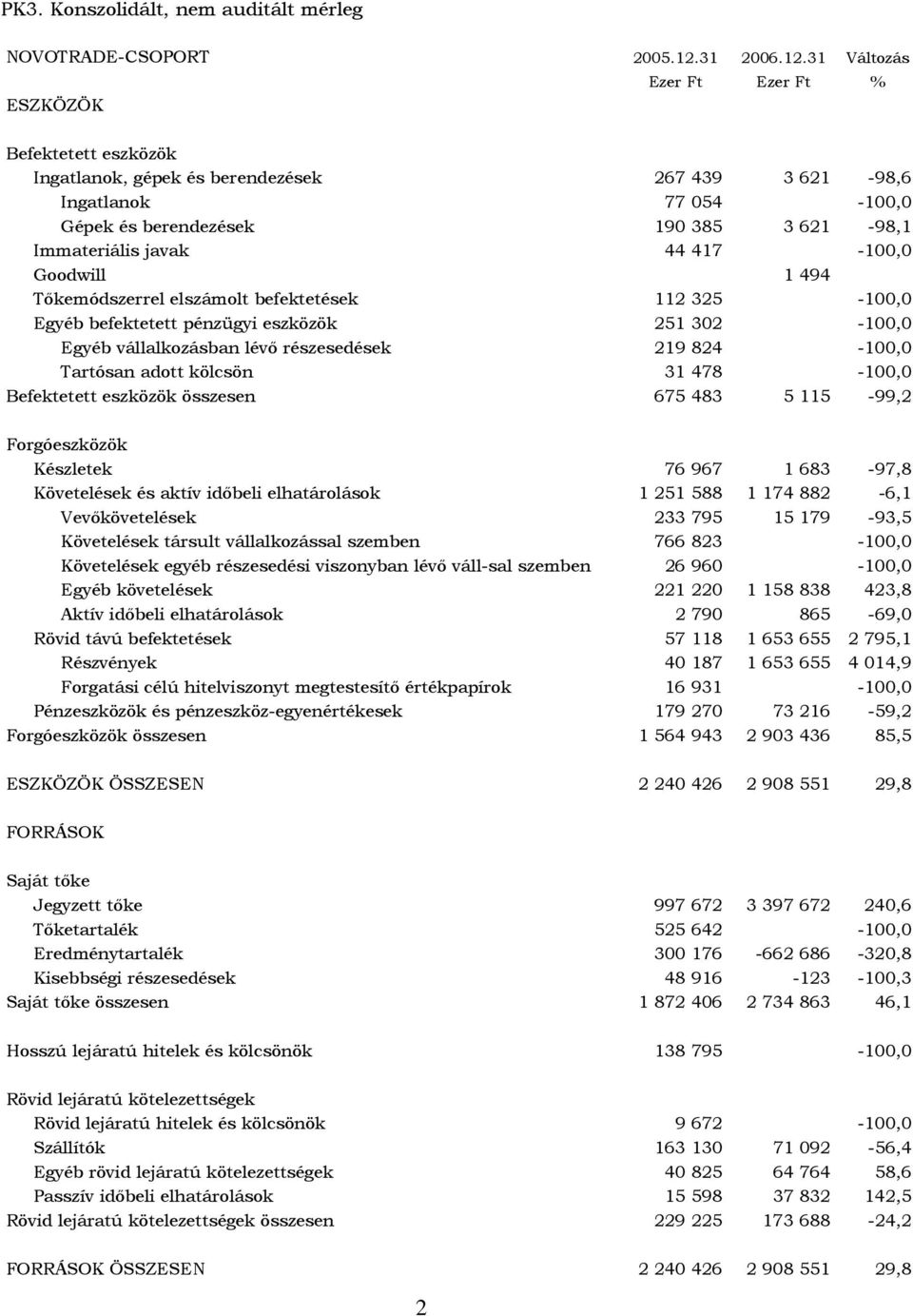 31 Változás ESZKÖZÖK Ezer Ft Ezer Ft Befektetett eszközök Ingatlanok, gépek és berendezések 267 439 3 621-98,6 Ingatlanok 77 054-100,0 Gépek és berendezések 190 385 3 621-98,1 Immateriális javak 44