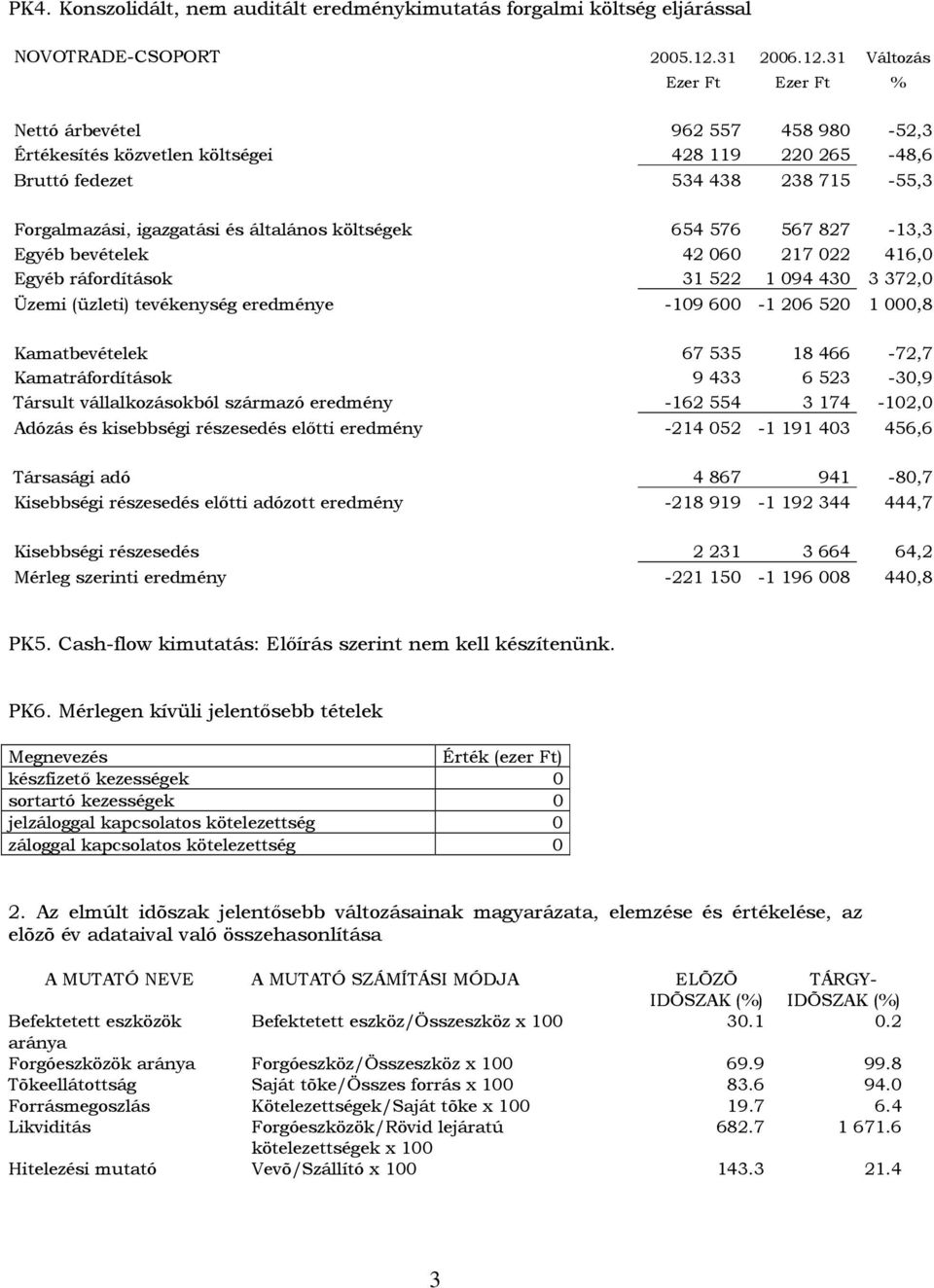 31 Változás Ezer Ft Ezer Ft Nettó árbevétel 962 557 458 980-52,3 Értékesítés közvetlen költségei 428 119 220 265-48,6 Bruttó fedezet 534 438 238 715-55,3 Forgalmazási, igazgatási és általános