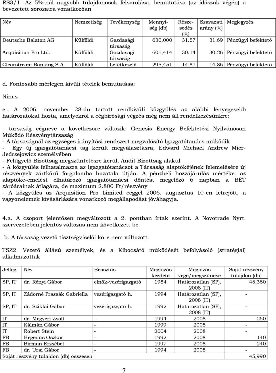 Deutsche Balaton AG Külföldi Gazdasági 630,000 31.57 31.69 Pénzügyi befektetı Acquisition Pro Ltd. Külföldi Gazdasági 601,414 30.14 30.26 Pénzügyi befektetı Clearstream Banking S.A. Külföldi Letétkezelı 295,451 14.