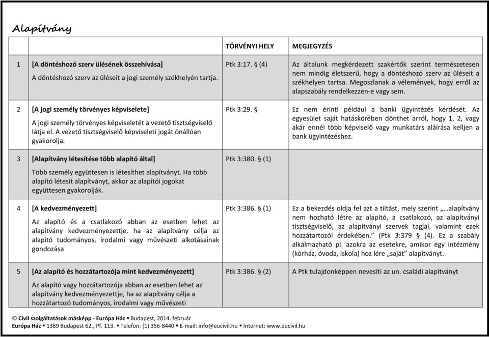 3 [Alapítvány létesítése több alapító által] Több személy együttesen is létesíthet alapítványt. Ha több alapító létesít alapítványt, akkor az alapítói jogokat együttesen gyakorolják.