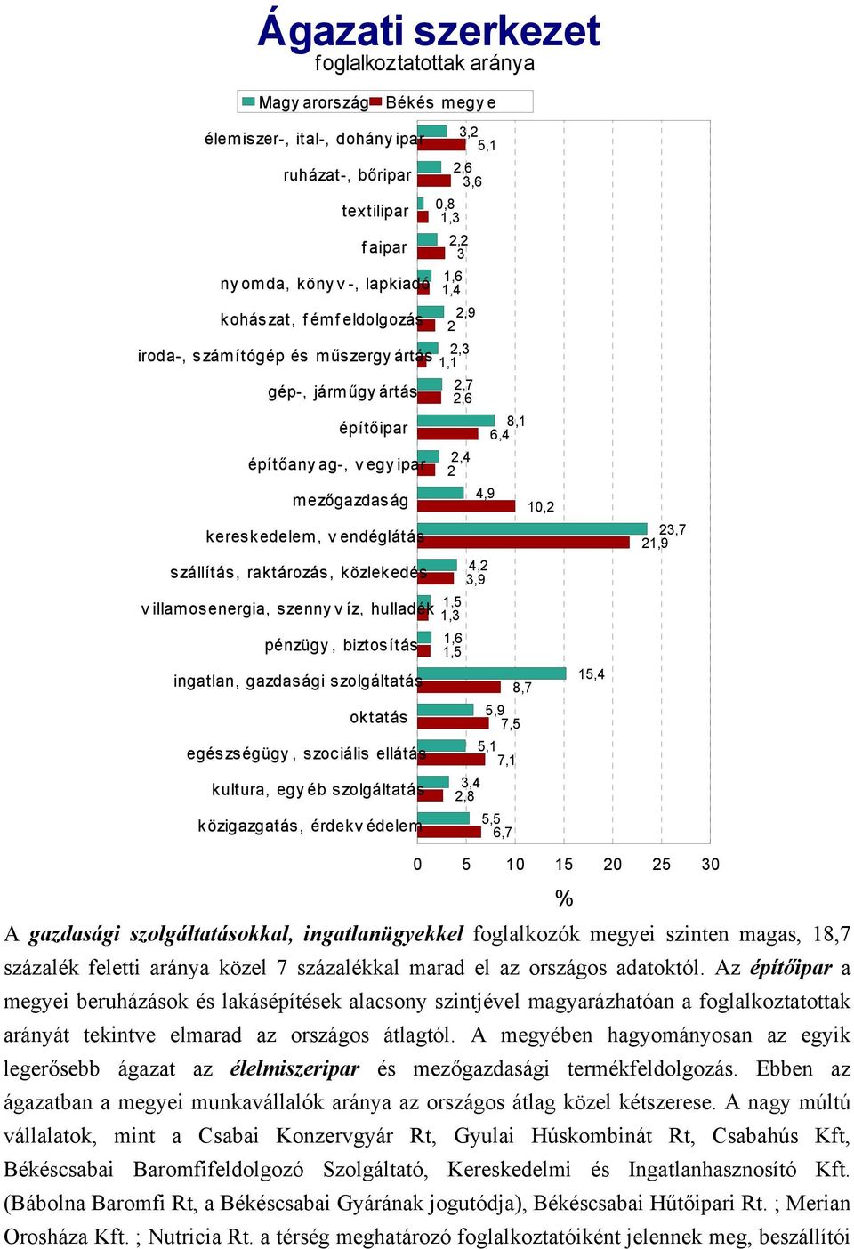 endéglátás szállítás, raktározás, közlekedés 4,2 3,9 1,5 v illamosenergia, szenny v íz, hulladék 1,3 pénzügy, biztosítás 1,6 1,5 ingatlan, gazdasági szolgáltatás 8,7 oktatás 5,9 7,5 egészségügy,