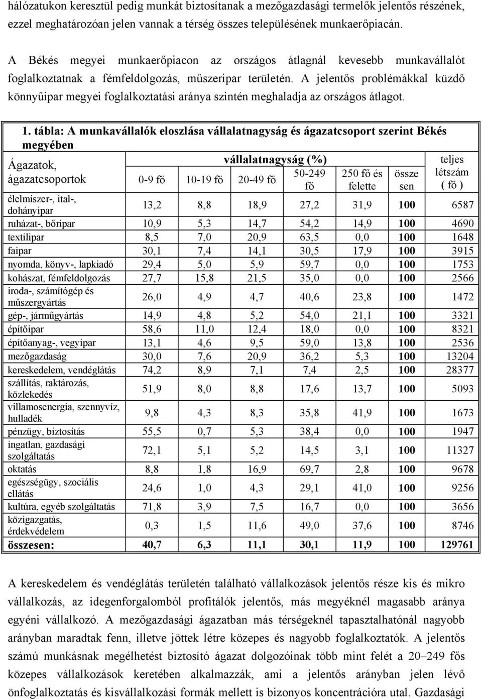 A jelentős problémákkal küzdő könnyűipar megyei foglalkoztatási aránya szintén meghaladja az országos átlagot. 1.