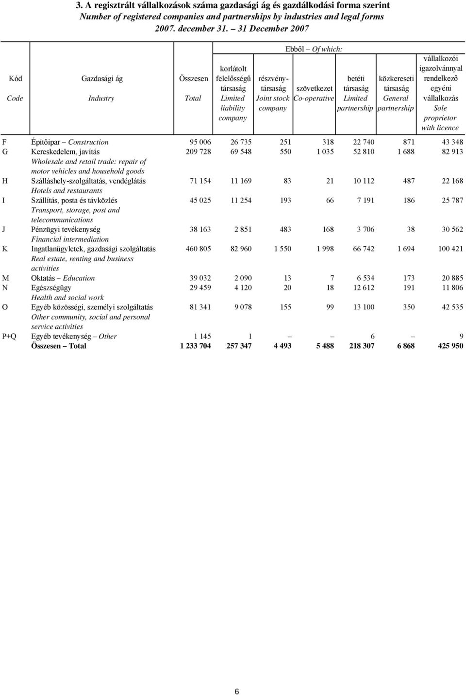 Total Limited Joint stock Co-operative Limited General vállalkozás liability company partnership partnership Sole company proprietor with licence F Építőipar Construction 95 006 26 735 251 318 22 740