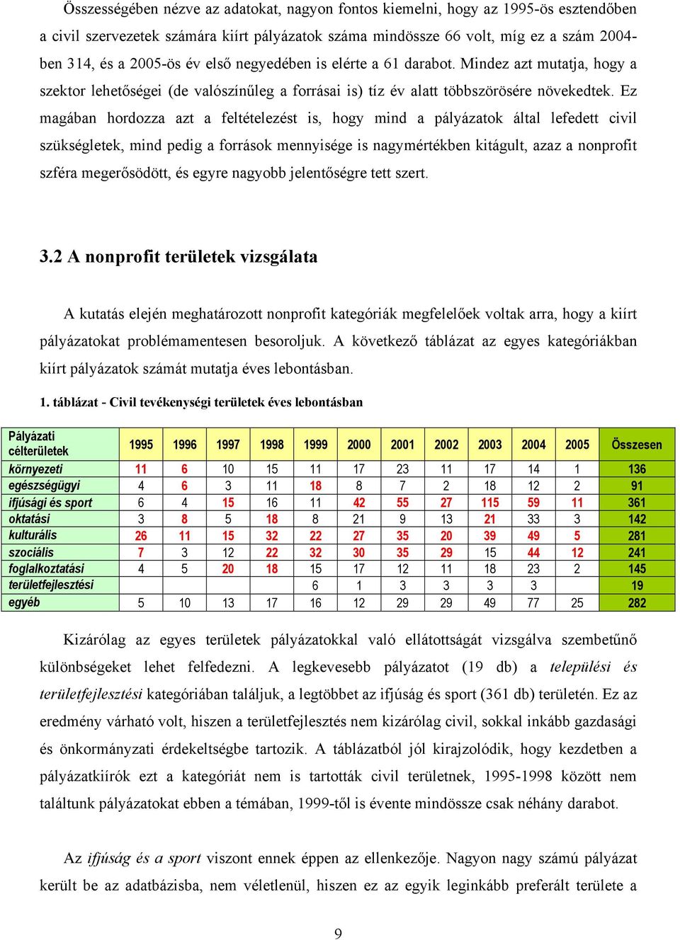 Ez magában hordozza azt a feltételezést is, hogy mind a pályázatok által lefedett civil szükségletek, mind pedig a források mennyisége is nagymértékben kitágult, azaz a nonprofit szféra megerősödött,