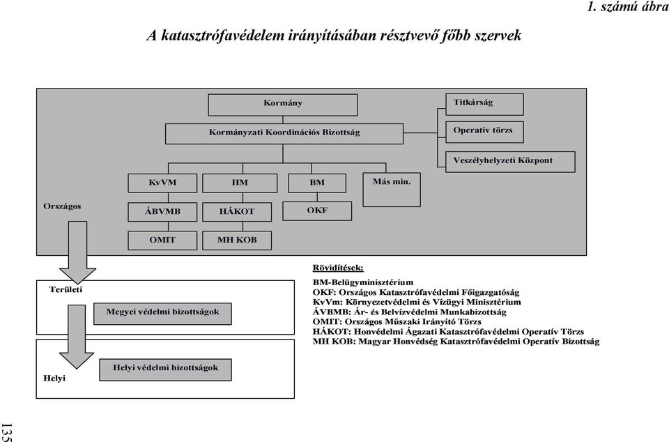 Országos ÁBVMB HÁKOT OKF OMIT MH KOB Területi Megyei védelmi bizottságok Rövidítések: BM-Belügyminisztérium OKF: Országos Katasztrófavédelmi Főigazgatóság
