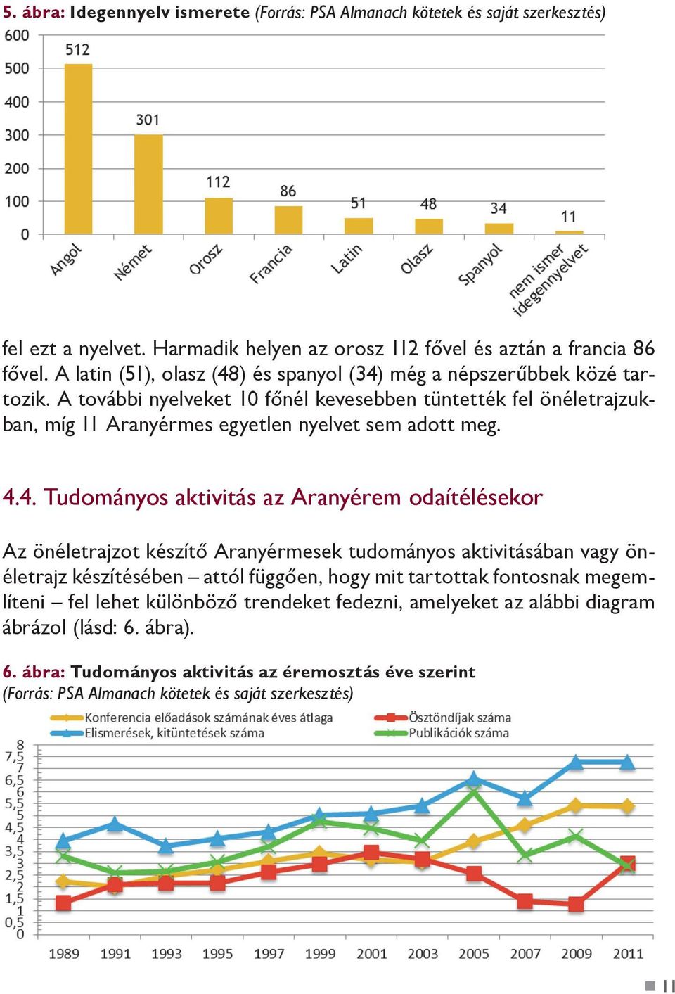 A további nyelveket 10 főnél kevesebben tüntették fel önéletrajzukban, míg 11 Aranyérmes egyetlen nyelvet sem adott meg. 4.