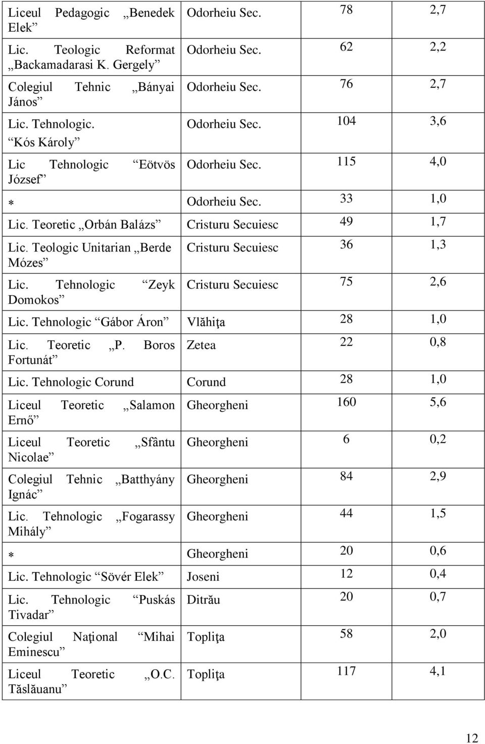 Tehnologic Zeyk Domokos Cristuru Secuiesc 36 1,3 Cristuru Secuiesc 75 2,6 Lic. Tehnologic Gábor Áron Vlăhiţa 28 1,0 Lic. Teoretic P. Boros Fortunát Zetea 22 0,8 Lic.