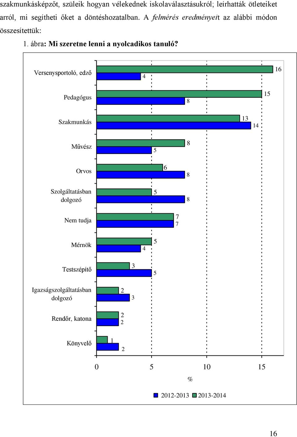 Versenysportoló, edző 4 16 Pedagógus 8 15 Szakmunkás 13 14 Művész 5 8 Orvos 6 8 Szolgáltatásban dolgozó 5 8 Nem tudja 7 7