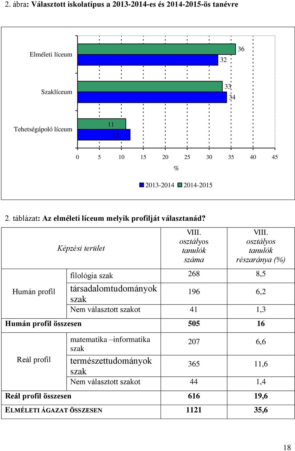 osztályos tanulók részaránya (%) filológia szak 268 8,5 társadalomtudományok szak 196 6,2 Nem választott szakot 41 1,3 Humán profil összesen 505 16 Reál profil