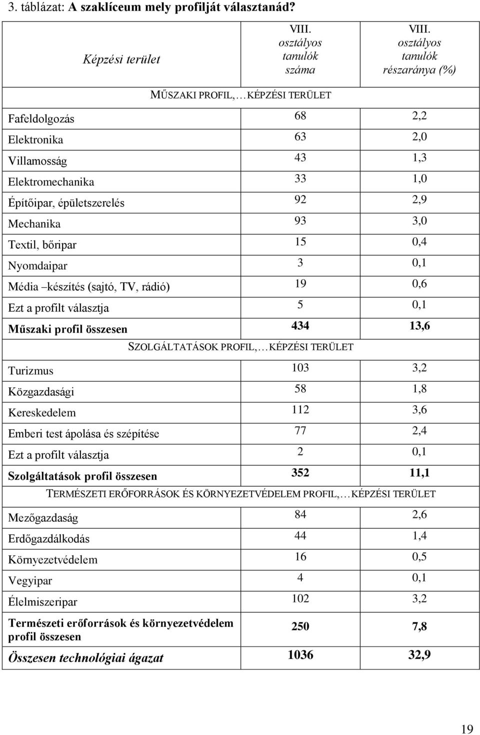 Textil, bőripar 15 0,4 Nyomdaipar 3 0,1 Média készítés (sajtó, TV, rádió) 19 0,6 Ezt a profilt választja 5 0,1 Műszaki profil összesen 434 13,6 SZOLGÁLTATÁSOK PROFIL, KÉPZÉSI TERÜLET Turizmus 103 3,2