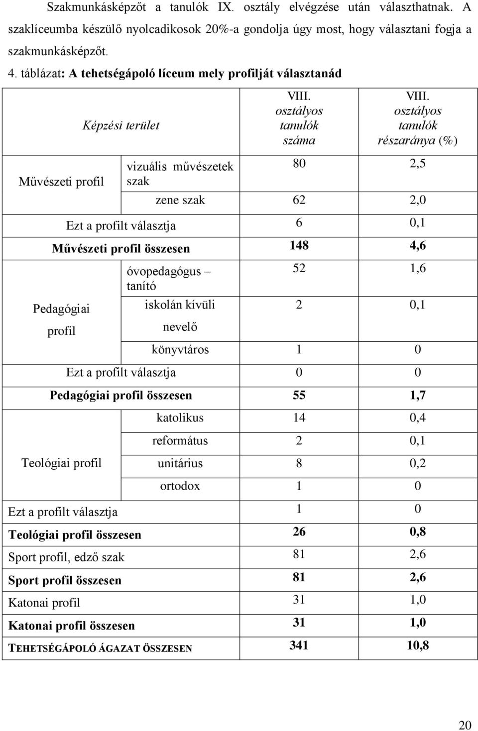 osztályos tanulók részaránya (%) Művészeti profil vizuális művészetek szak 80 2,5 zene szak 62 2,0 Ezt a profilt választja 6 0,1 Művészeti profil összesen 148 4,6 Pedagógiai profil óvopedagógus