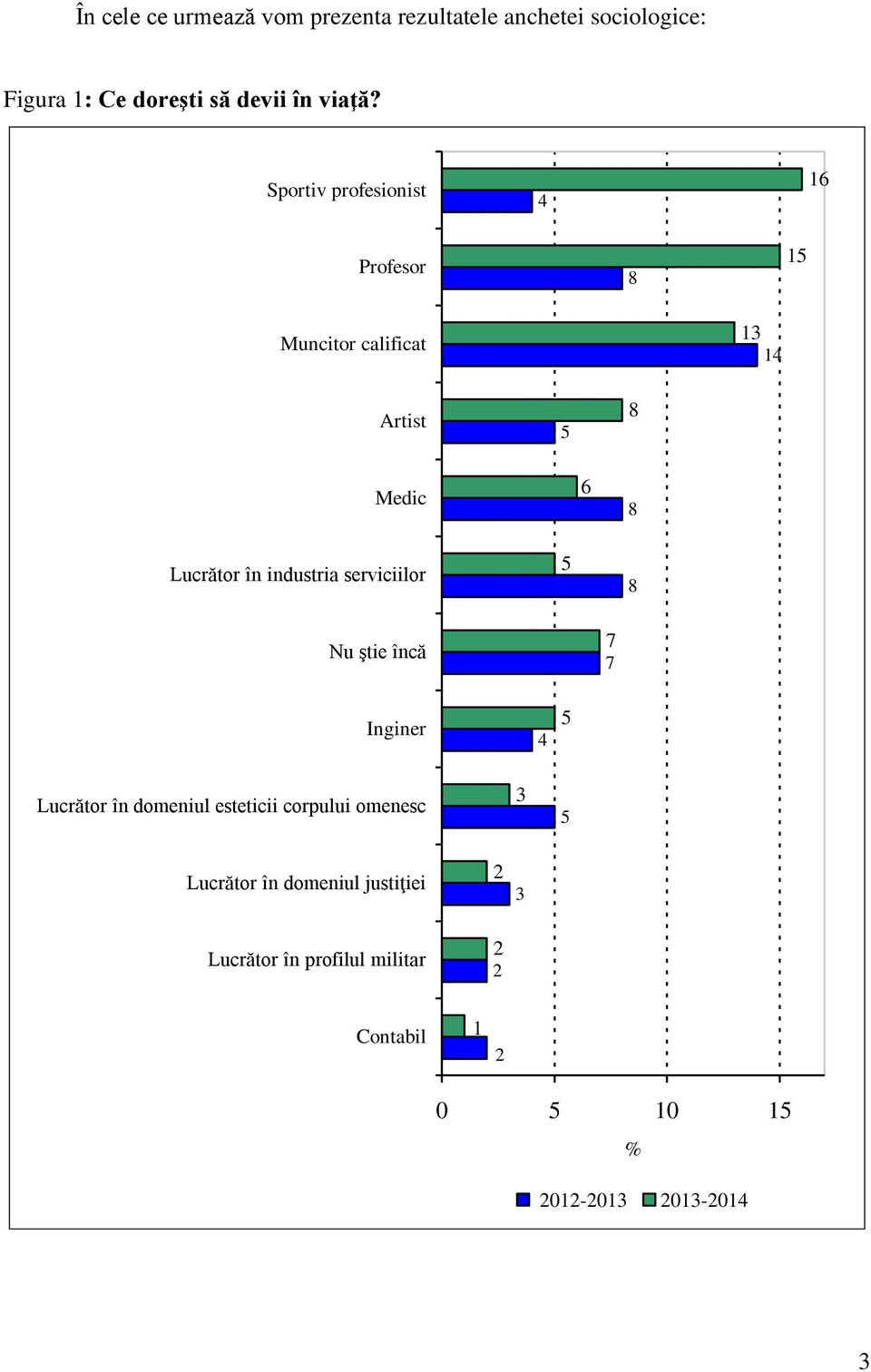 industria serviciilor 5 8 Nu ştie încă 7 7 Inginer 4 5 Lucrător în domeniul esteticii corpului omenesc 3 5