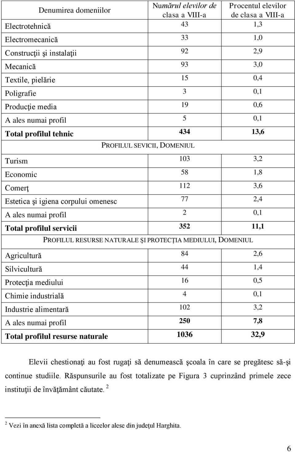 igiena corpului omenesc 77 2,4 A ales numai profil 2 0,1 Total profilul servicii 352 11,1 PROFILUL RESURSE NATURALE ŞI PROTECŢIA MEDIULUI, DOMENIUL Agricultură 84 2,6 Silvicultură 44 1,4 Protecţia