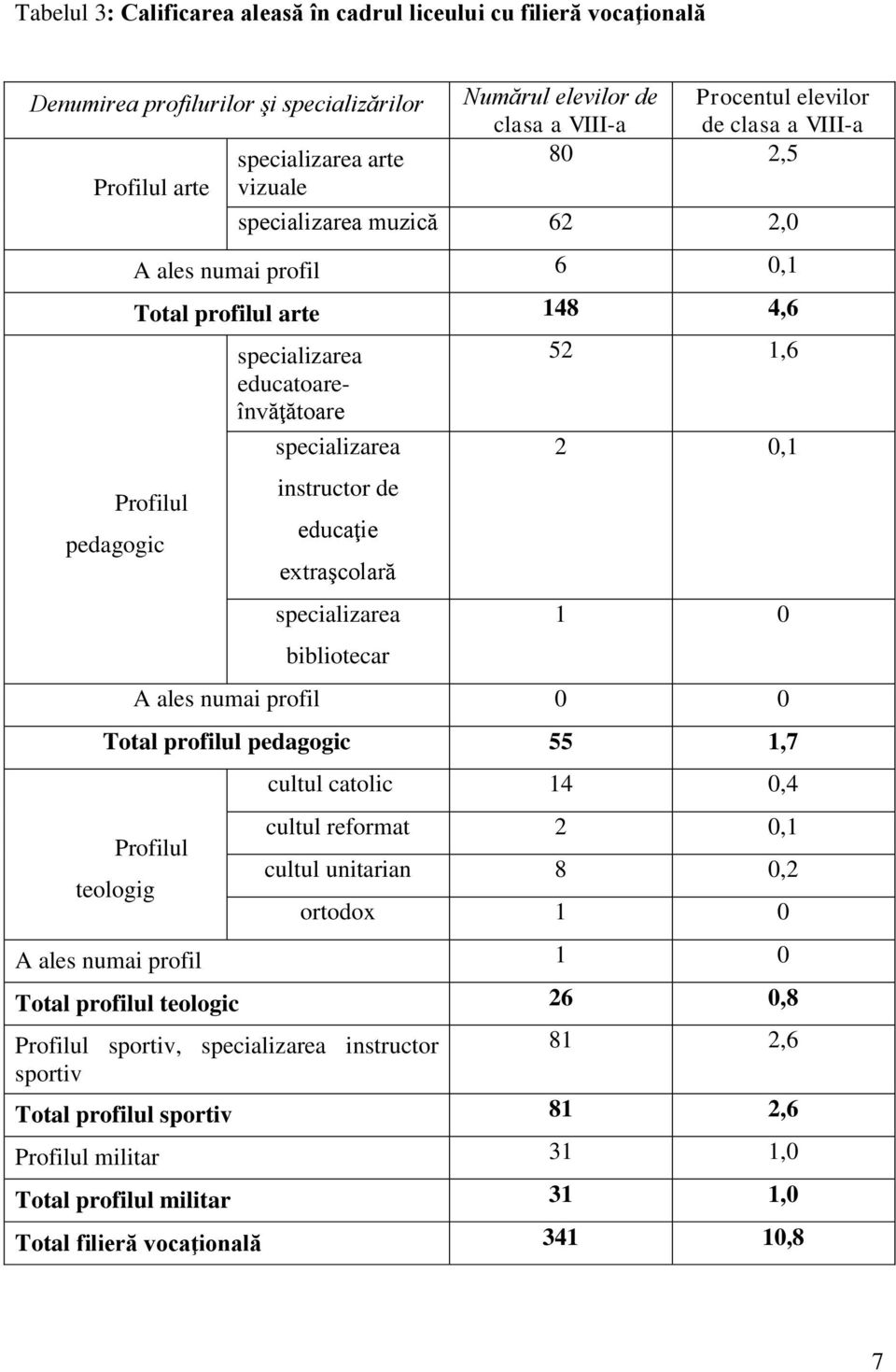 educaţie extraşcolară specializarea bibliotecar 52 1,6 2 0,1 1 0 A ales numai profil 0 0 Total profilul pedagogic 55 1,7 Profilul teologig cultul catolic 14 0,4 cultul reformat 2 0,1 cultul unitarian