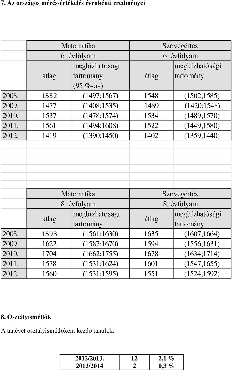 1419 (1390;1450) 1402 (1359;1440) Matematika Szövegértés 8. évfolyam 8. évfolyam átlag megbízhatósági megbízhatósági átlag tartomány tartomány 2008. 1593 (1561;1630) 1635 (1607;1664) 2009.