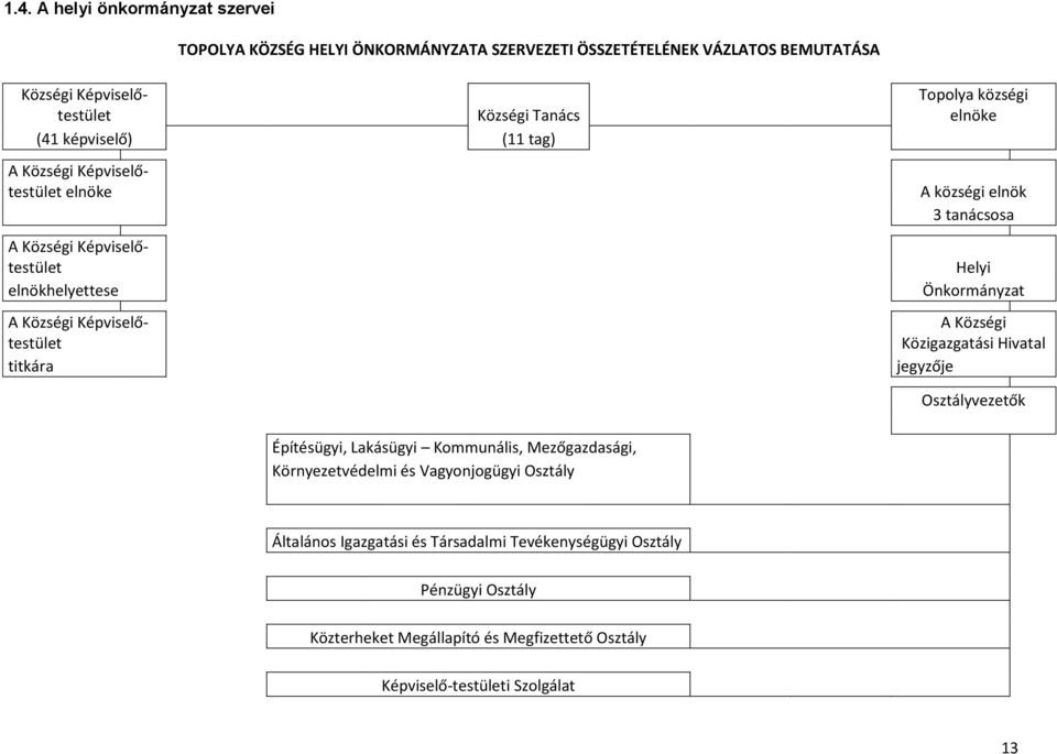 községi elnök 3 tanácsosa Helyi Önkormányzat A Községi Közigazgatási Hivatal jegyzője Osztályvezetők Építésügyi, Lakásügyi Kommunális, Mezőgazdasági, Környezetvédelmi