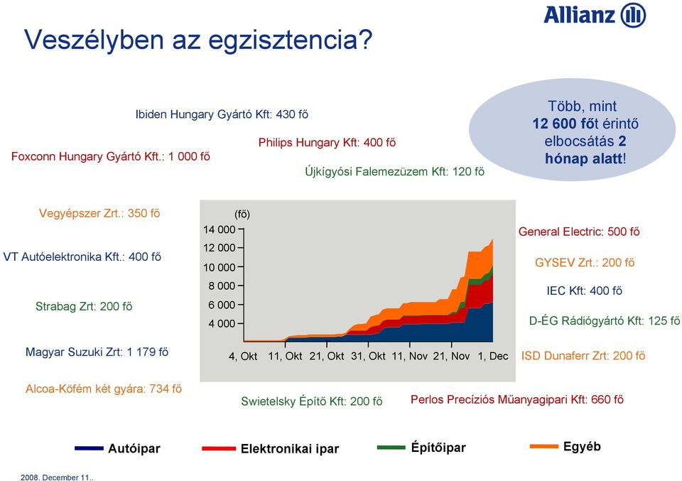 : 400 fő Strabag Zrt: 200 fő (fő) 14 000 12 000 10 000 8 000 6 000 4 000 General Electric: 500 fő GYSEV Zrt.