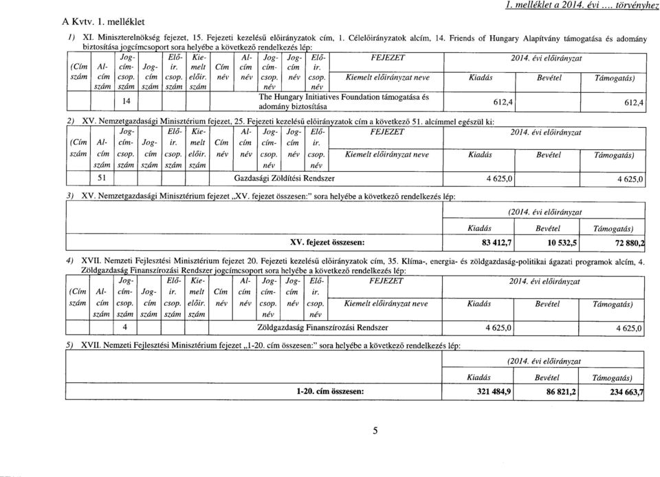 évi előirányzat (Cím Cím - Kiemelt előirányzat neve Kiadás Bevétel Támogatás) Al - 14 Előir. csop. Kie - melt előir. The Hungary Initiatives Foundation támogatása é s adomány biztosítása 2) XV.