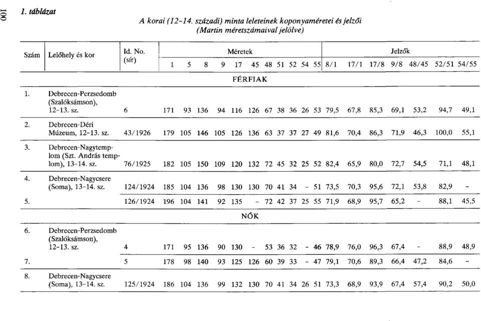 6 171 93 136 94 116 126 67 38 36 26 53 79,5 67,8 85,3 69,1 53,2 94,7 49,1 2. Debrecen-Déri Múzeum, 12-13. sz. 43/1926 179 105 146 105 126 136 63 37 37 27 49 81,6 70,4 86,3 71,9 46,3 100,0 55,1 3.