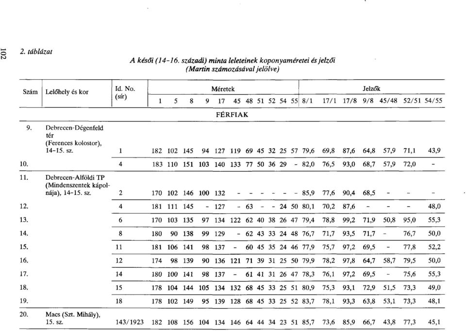 1 182 102 145 94 127 119 69 45 32 25 57 79,6 69,8 87,6 64,8 57,9 71,1 43,9 Debrecen-Alföldi TP (Mindenszentek kápolnája), 14-15. sz.