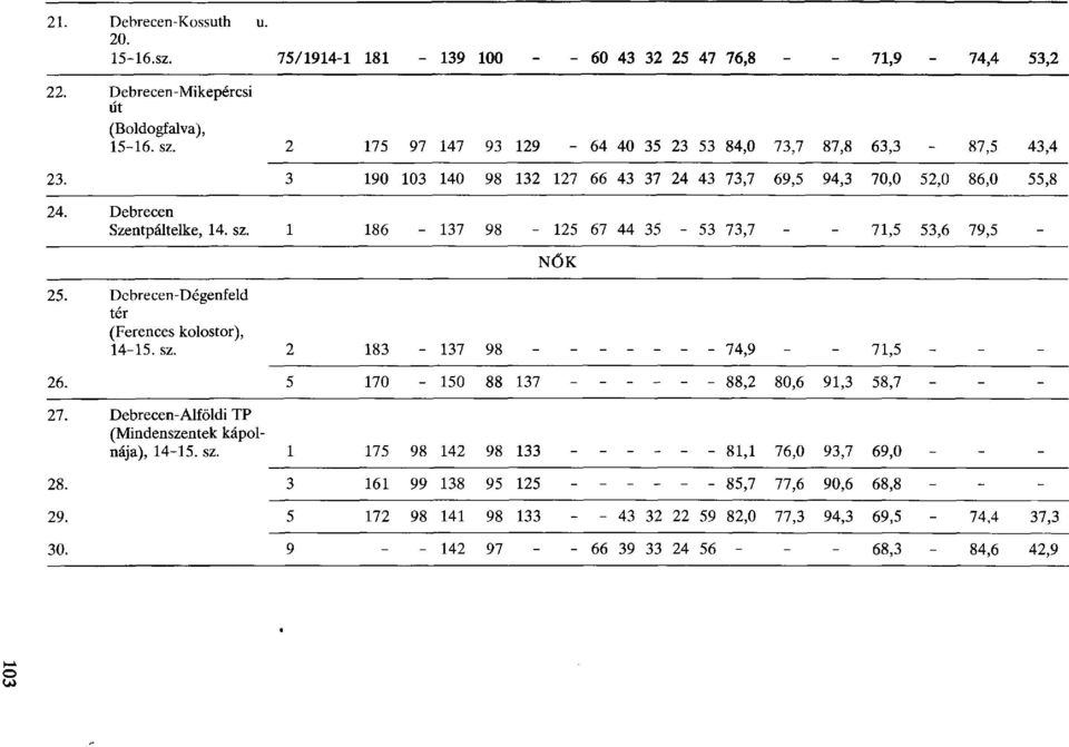 Debrecen-Alföldi TP (Mindenszentek kápolnája), 14-15. sz. 1 175 98 142 98 133 28. 3 161 99 138 95 125 29. 5 172 98 141 98 133 30.
