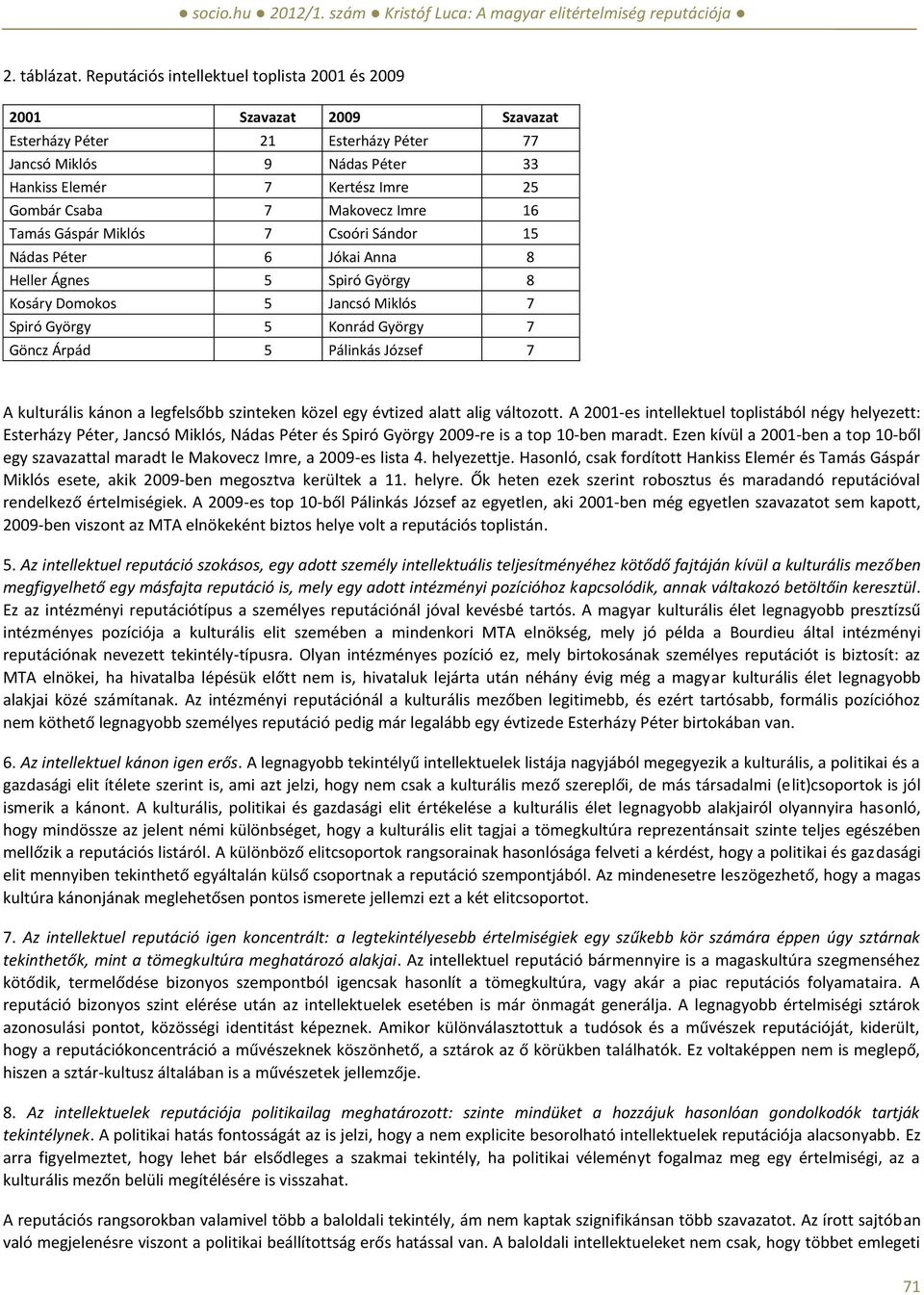 Imre 16 Tamás Gáspár Miklós 7 Csoóri Sándor 15 Nádas Péter 6 Jókai Anna 8 Heller Ágnes 5 Spiró György 8 Kosáry Domokos 5 Jancsó Miklós 7 Spiró György 5 Konrád György 7 Göncz Árpád 5 Pálinkás József 7