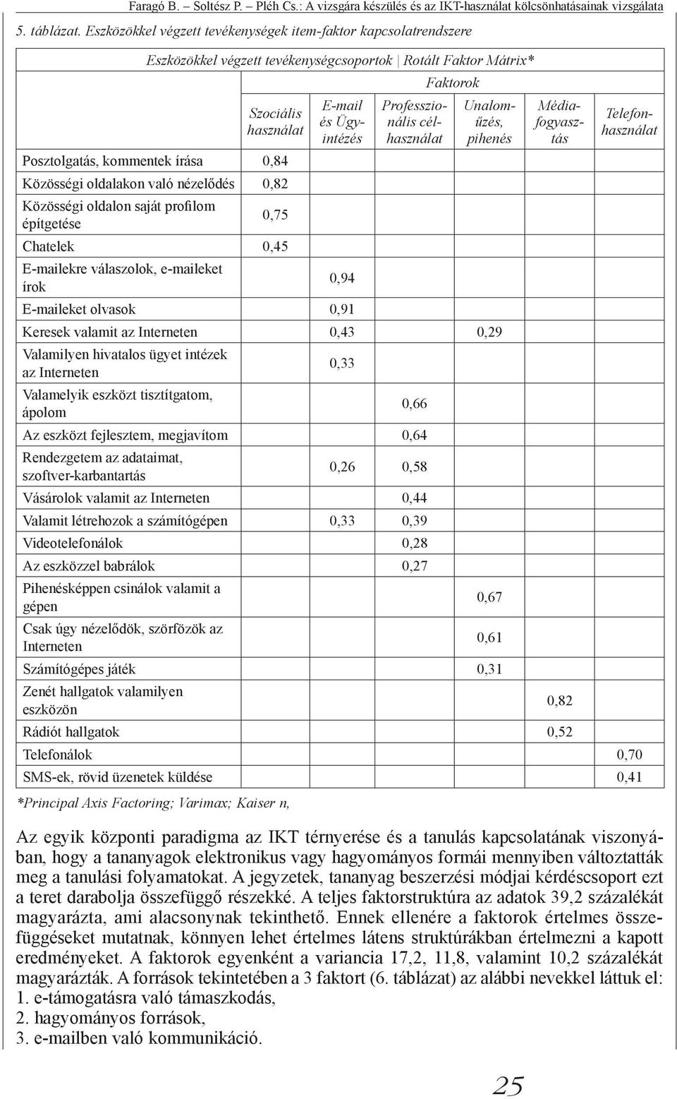 oldalakon való nézelődés 0,82 Faktorok E-mail és Ügyintézés Professzionális célhasználat Unaloműzés, pihenés 25 Médiafogyasztás Telefonhasználat Közösségi oldalon saját profilom építgetése 0,75