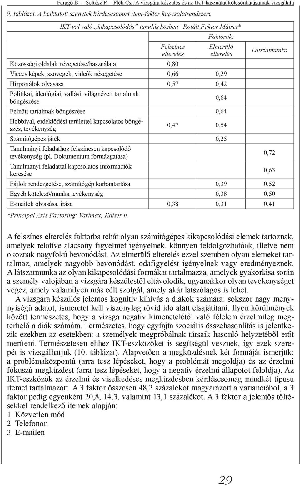 Faktorok: Elmerülő elterelés Vicces képek, szövegek, videók nézegetése 0,66 0,29 Hírportálok olvasása 0,57 0,42 Látszatmunka Politikai, ideológiai, vallási, világnézeti tartalmak böngészése 0,64