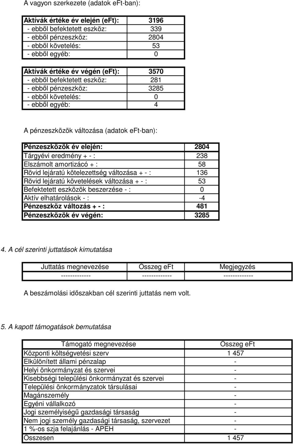 - : 238 Elszámolt amortizácó + : 58 Rövid lejáratú kötelezettség változása + - : 136 Rövid lejáratú követelések változása + - : 53 Befektetett eszközök beszerzése - : 0 Aktív elhatárolások - : -4