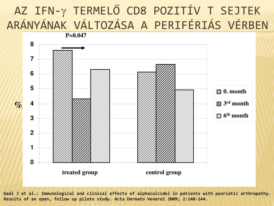 month 3 rd month 6 th month 0 treated group control group Gaál J et al.