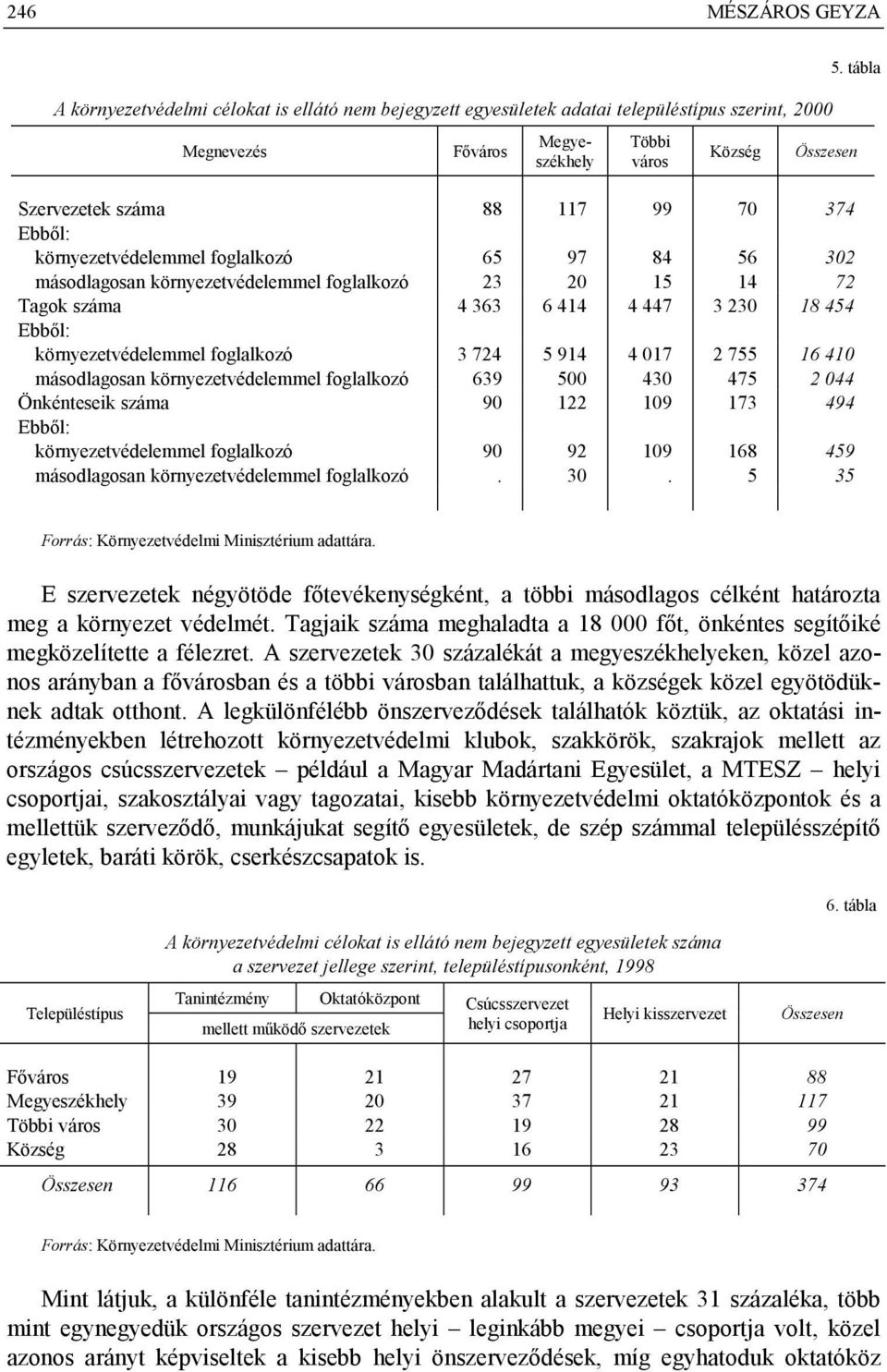 18 454 Ebből: környezetvédelemmel foglalkozó 3 724 5 914 4 017 2 755 16 410 másodlagosan környezetvédelemmel foglalkozó 639 500 430 475 2 044 Önkénteseik száma 90 122 109 173 494 Ebből: