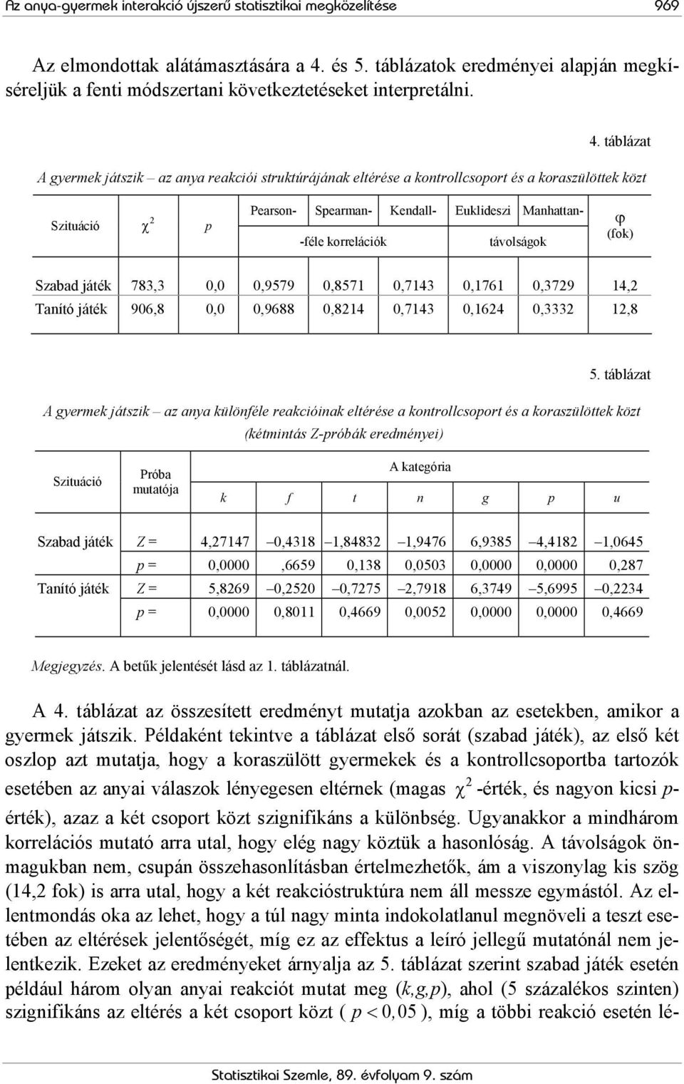 táblázat A gyerme játszi az anya reaciói strutúrájána eltérése a ontrollcsoport és a oraszülötte özt Szituáció χ p Pearson- Spearman- Kendall- Eulideszi Manhattan- -féle orreláció távolságo ϕ (fo)