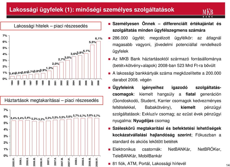 2006.IV. 2007.I. 2007.II. 2002 2007.III. 2003 2007.IV. 2004 2008.I. 2005 2008.II. 2006 2008.III. 2007 2008 2008.IV. Személyesen Önnek differenciált értékajánlat és szolgáltatás minden ügyfélszegmens számára 286.