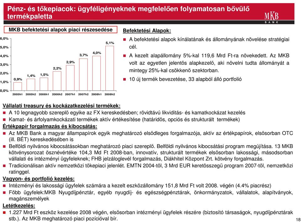 Az MKB volt az egyetlen jelentıs alapkezelı, aki növelni tudta állományát a mintegy 25%-kal csökkenı szektorban.