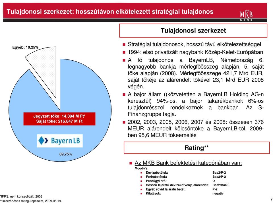 89,75% Stratégiai tulajdonosok, hosszú távú elkötelezettséggel 1994: elsı privatizált nagybank Közép-Kelet-Európában A fı tulajdonos a BayernLB, Németország 6.