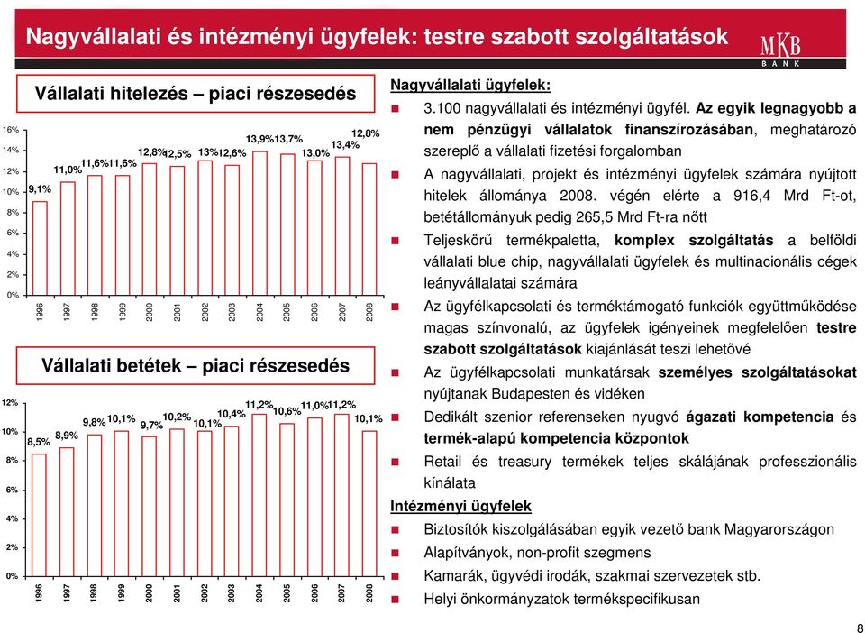 2000 2001 2002 2003 2003 2004 2004 2005 2005 2006 2006 2007 2007 2008 2008 Nagyvállalati ügyfelek: 3.100 nagyvállalati és intézményi ügyfél.