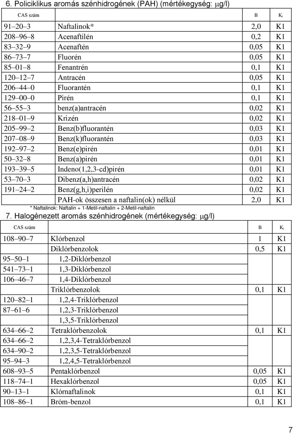 Benz(k)fluorantén 0,03 K1 192 97 2 Benz(e)pirén 0,01 K1 50 32 8 Benz(a)pirén 0,01 K1 193 39 5 Indeno(1,2,3-cd)pirén 0,01 K1 53 70 3 Dibenz(a,h)antracén 0,02 K1 191 24 2 Benz(g,h,i)perilén 0,02 K1