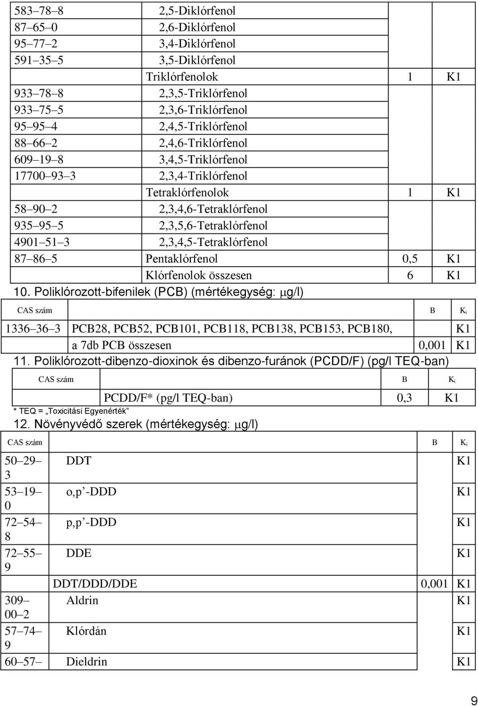 2,3,4,5-Tetraklórfenol 87 86 5 Pentaklórfenol 0,5 K1 Klórfenolok összesen 6 K1 10.