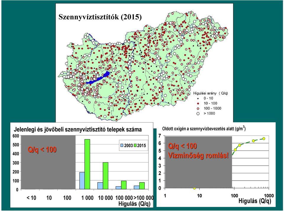 Hígulás (Q/q) Oldott oxigén a szennyvízbevezetés