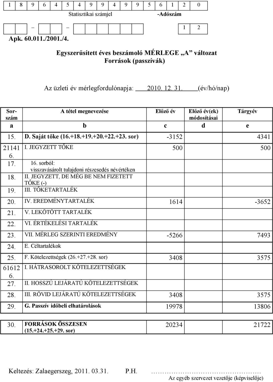sorból: visszavásárolt tulajdoni részesedés névértéken 18. II. JEGYZETT, DE MÉG BE NEM FIZETETT TŐKE (-) 19. III. TŐKETARTALÉK 20. IV. EREDMÉNYTARTALÉK 1614-3652 21. V. LEKÖTÖTT TARTALÉK 22. VI.