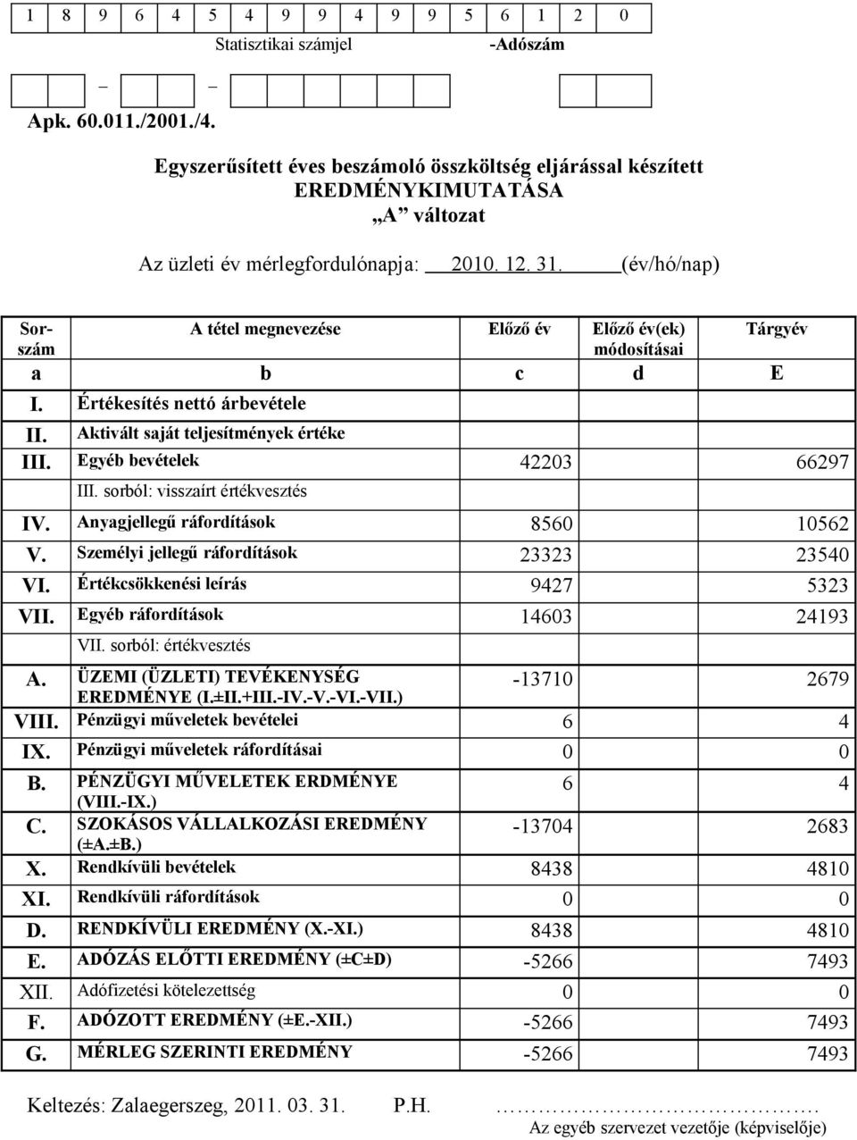 (év/hó/nap) Sorszám A tétel megnevezése Előző év Előző év(ek) Tárgyév módosításai a b c d E I. Értékesítés nettó árbevétele II. Aktivált saját teljesítmények értéke III.