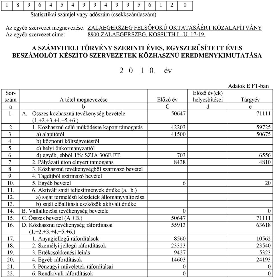 év Adatok E FT-ban Sorszám A tétel megnevezése Előző év Előző év(ek) helyesbítései Tárgyév a b C d e 1. A. Összes közhasznú tevékenység bevétele 50647 71111 (1.+2.+3.+4.+5.+6.) 2 1.